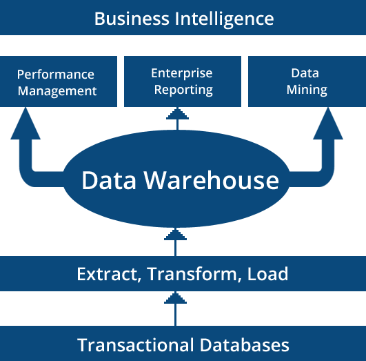 data-warehouse