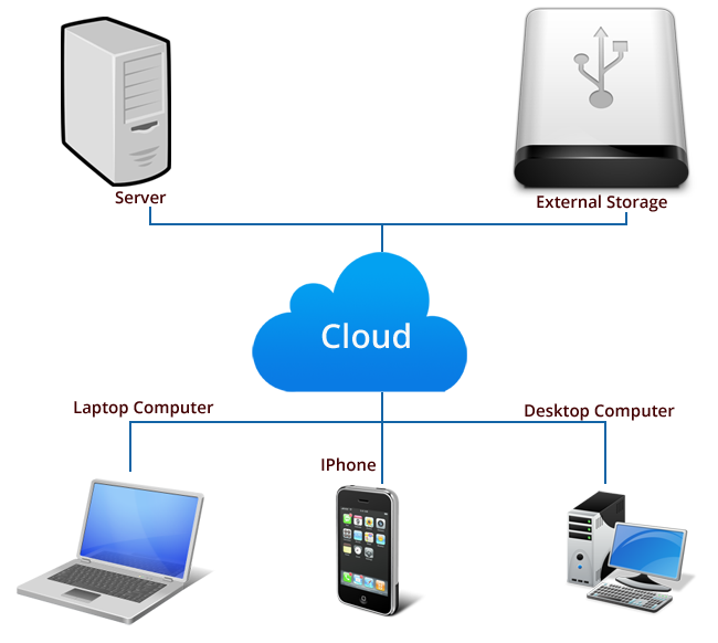 cloud-setup-model